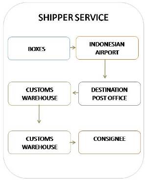 Bali Iron Art Air Freight Route graphic